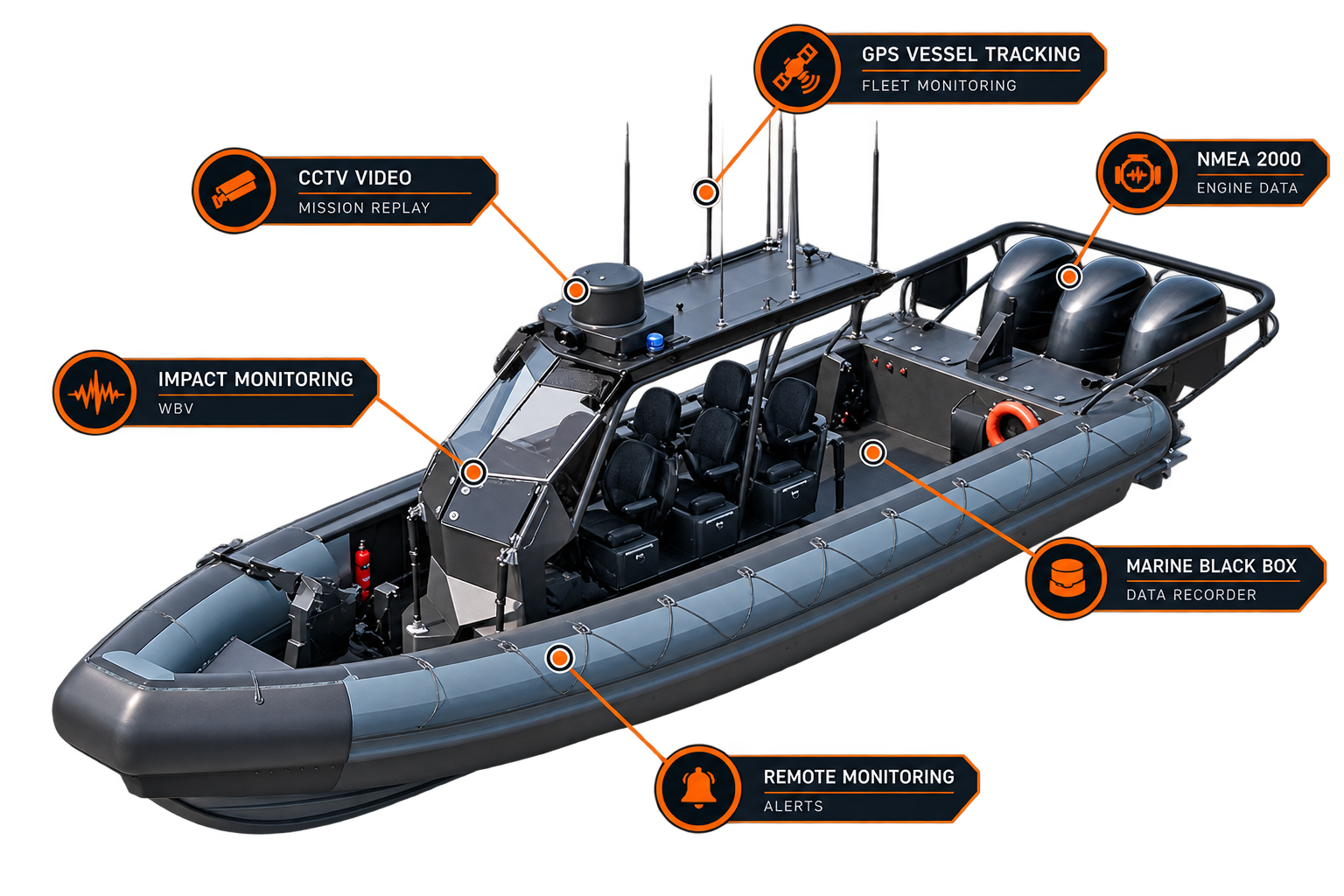 High-speed craft annotated with GPS vessel tracking, CCTV video and mission replay, NMEA 2000 engine data, impact monitoring and WBV, marine black box data recorder, and remote monitoring alerts