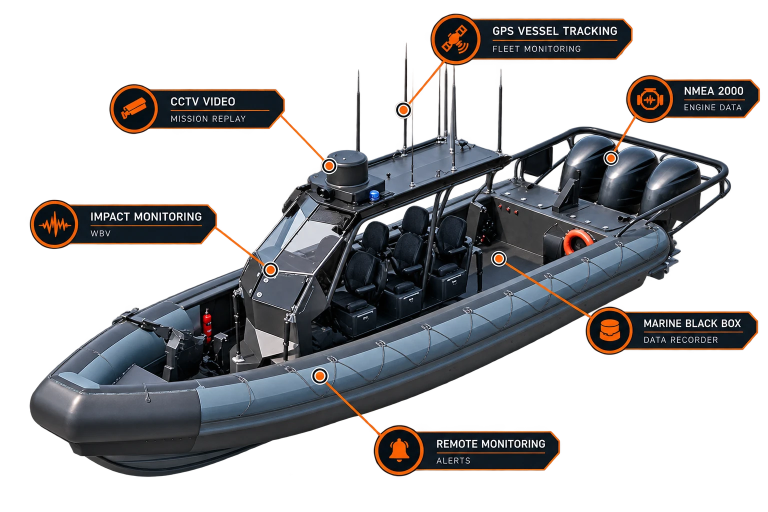 High-speed craft annotated with GPS vessel tracking, CCTV video and mission replay, NMEA 2000 engine data, impact monitoring and WBV, marine black box data recorder, and remote monitoring alerts